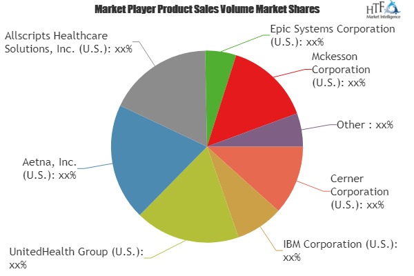 Healthcare Payer Solutions Market